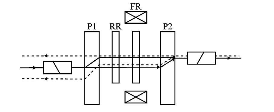 A typical structure of polarization-independent optical isolator